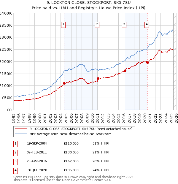 9, LOCKTON CLOSE, STOCKPORT, SK5 7SU: Price paid vs HM Land Registry's House Price Index