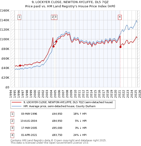 9, LOCKYER CLOSE, NEWTON AYCLIFFE, DL5 7QZ: Price paid vs HM Land Registry's House Price Index