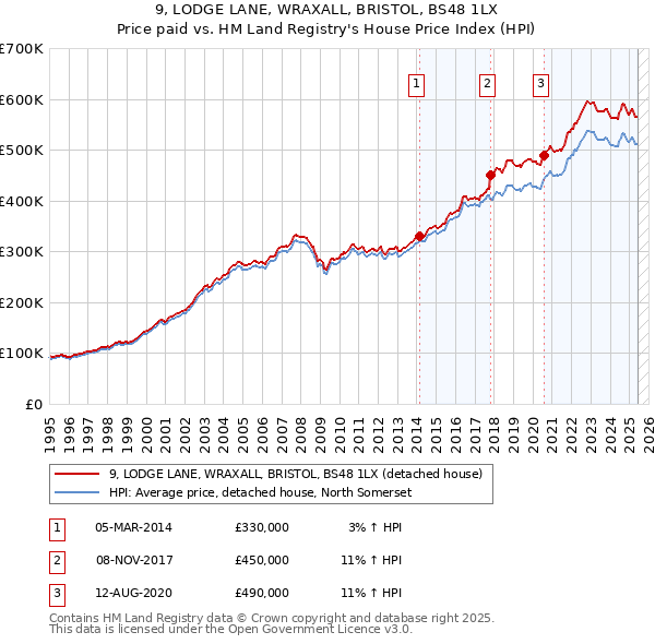 9, LODGE LANE, WRAXALL, BRISTOL, BS48 1LX: Price paid vs HM Land Registry's House Price Index