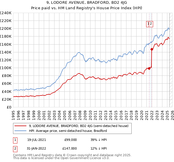 9, LODORE AVENUE, BRADFORD, BD2 4JG: Price paid vs HM Land Registry's House Price Index