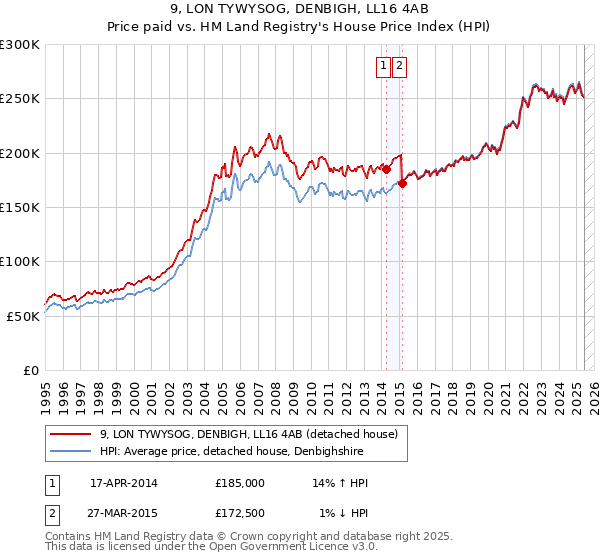 9, LON TYWYSOG, DENBIGH, LL16 4AB: Price paid vs HM Land Registry's House Price Index