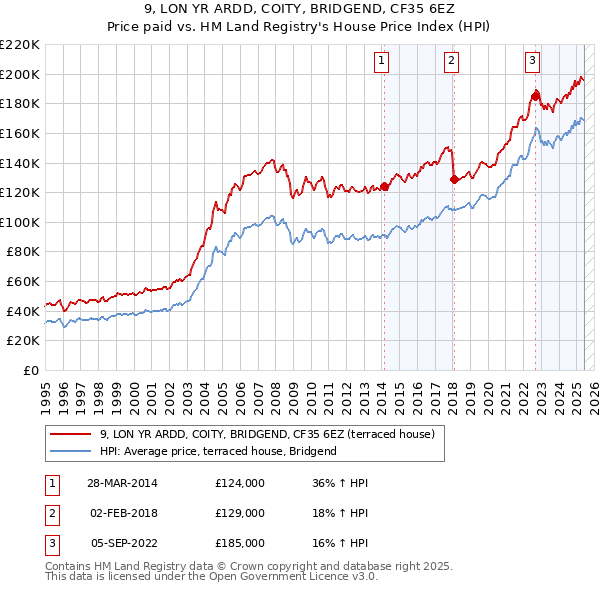 9, LON YR ARDD, COITY, BRIDGEND, CF35 6EZ: Price paid vs HM Land Registry's House Price Index