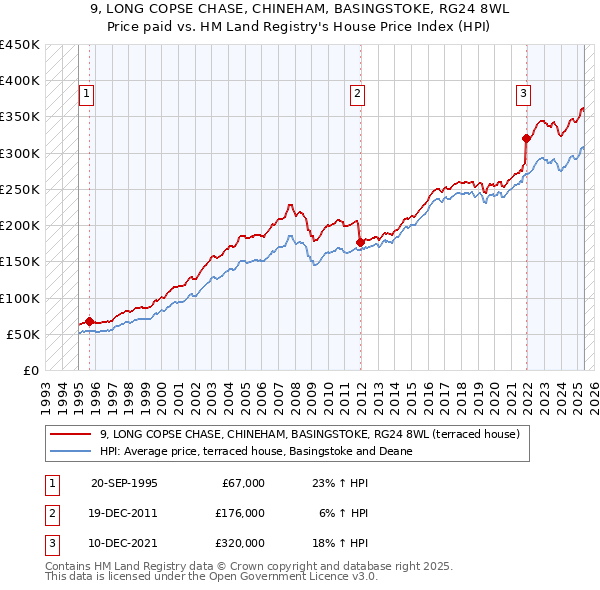 9, LONG COPSE CHASE, CHINEHAM, BASINGSTOKE, RG24 8WL: Price paid vs HM Land Registry's House Price Index