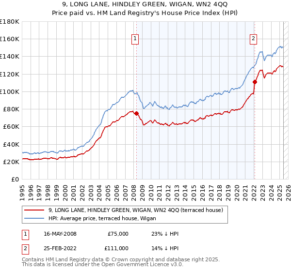 9, LONG LANE, HINDLEY GREEN, WIGAN, WN2 4QQ: Price paid vs HM Land Registry's House Price Index