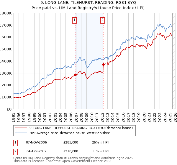 9, LONG LANE, TILEHURST, READING, RG31 6YQ: Price paid vs HM Land Registry's House Price Index