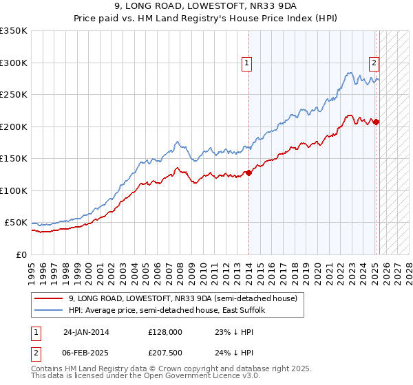 9, LONG ROAD, LOWESTOFT, NR33 9DA: Price paid vs HM Land Registry's House Price Index