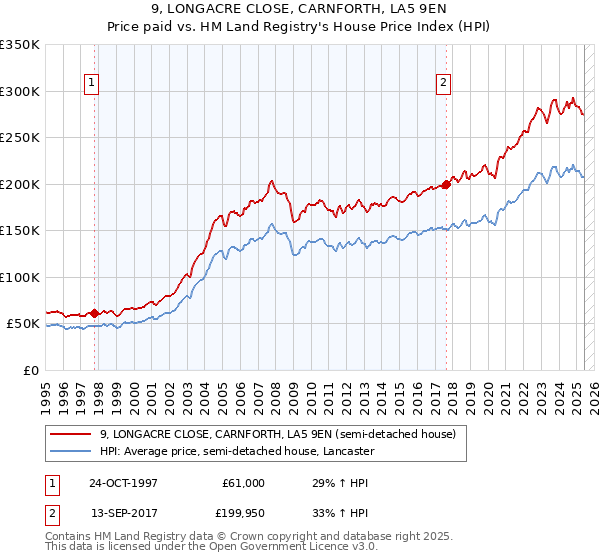 9, LONGACRE CLOSE, CARNFORTH, LA5 9EN: Price paid vs HM Land Registry's House Price Index