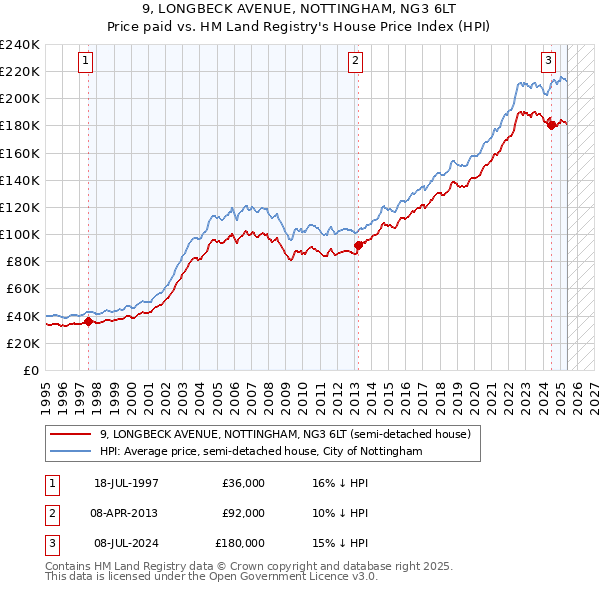 9, LONGBECK AVENUE, NOTTINGHAM, NG3 6LT: Price paid vs HM Land Registry's House Price Index