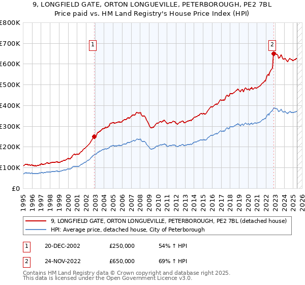 9, LONGFIELD GATE, ORTON LONGUEVILLE, PETERBOROUGH, PE2 7BL: Price paid vs HM Land Registry's House Price Index
