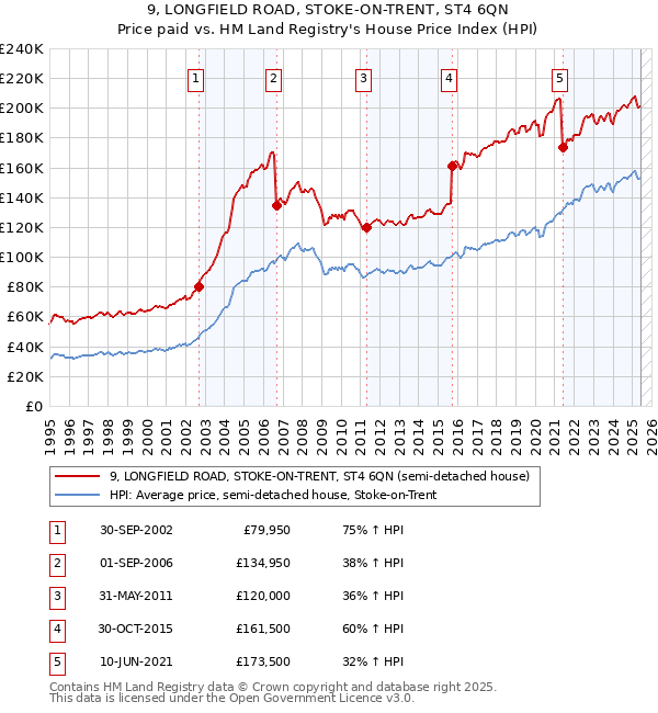 9, LONGFIELD ROAD, STOKE-ON-TRENT, ST4 6QN: Price paid vs HM Land Registry's House Price Index