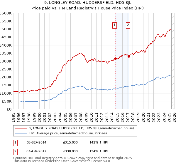 9, LONGLEY ROAD, HUDDERSFIELD, HD5 8JL: Price paid vs HM Land Registry's House Price Index