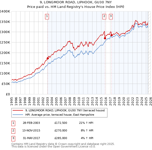 9, LONGMOOR ROAD, LIPHOOK, GU30 7NY: Price paid vs HM Land Registry's House Price Index