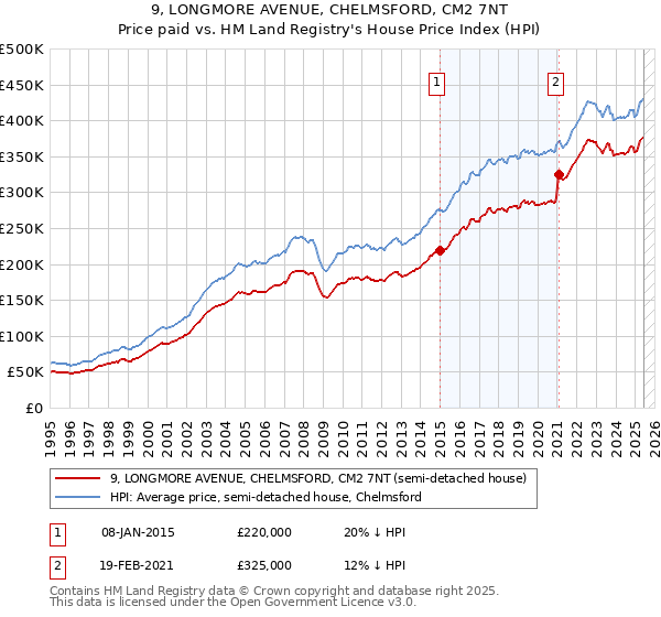 9, LONGMORE AVENUE, CHELMSFORD, CM2 7NT: Price paid vs HM Land Registry's House Price Index