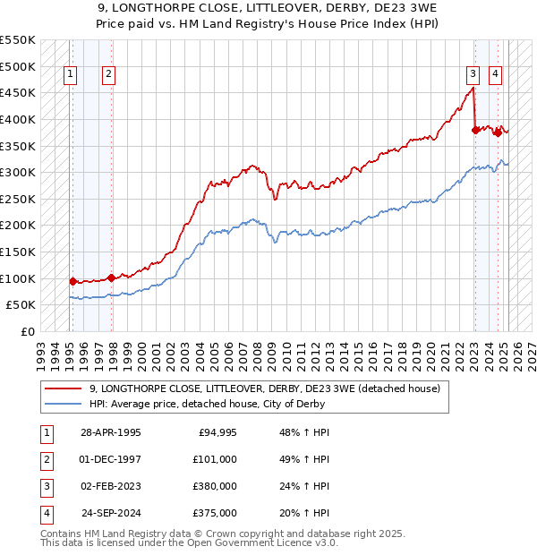 9, LONGTHORPE CLOSE, LITTLEOVER, DERBY, DE23 3WE: Price paid vs HM Land Registry's House Price Index