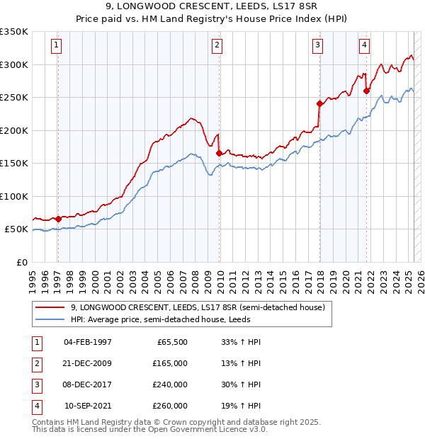 9, LONGWOOD CRESCENT, LEEDS, LS17 8SR: Price paid vs HM Land Registry's House Price Index