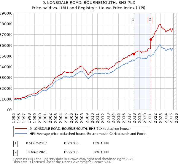 9, LONSDALE ROAD, BOURNEMOUTH, BH3 7LX: Price paid vs HM Land Registry's House Price Index