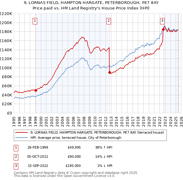 9, LORNAS FIELD, HAMPTON HARGATE, PETERBOROUGH, PE7 8AY: Price paid vs HM Land Registry's House Price Index