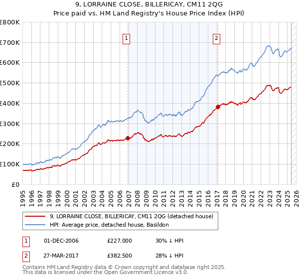 9, LORRAINE CLOSE, BILLERICAY, CM11 2QG: Price paid vs HM Land Registry's House Price Index