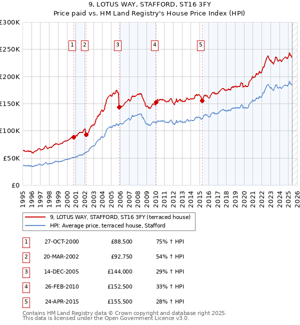 9, LOTUS WAY, STAFFORD, ST16 3FY: Price paid vs HM Land Registry's House Price Index