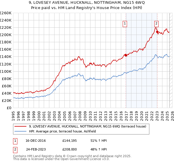 9, LOVESEY AVENUE, HUCKNALL, NOTTINGHAM, NG15 6WQ: Price paid vs HM Land Registry's House Price Index