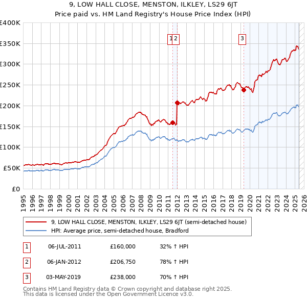 9, LOW HALL CLOSE, MENSTON, ILKLEY, LS29 6JT: Price paid vs HM Land Registry's House Price Index