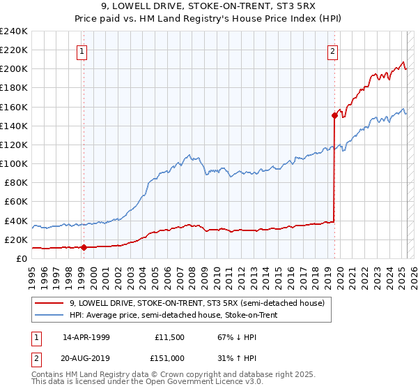 9, LOWELL DRIVE, STOKE-ON-TRENT, ST3 5RX: Price paid vs HM Land Registry's House Price Index