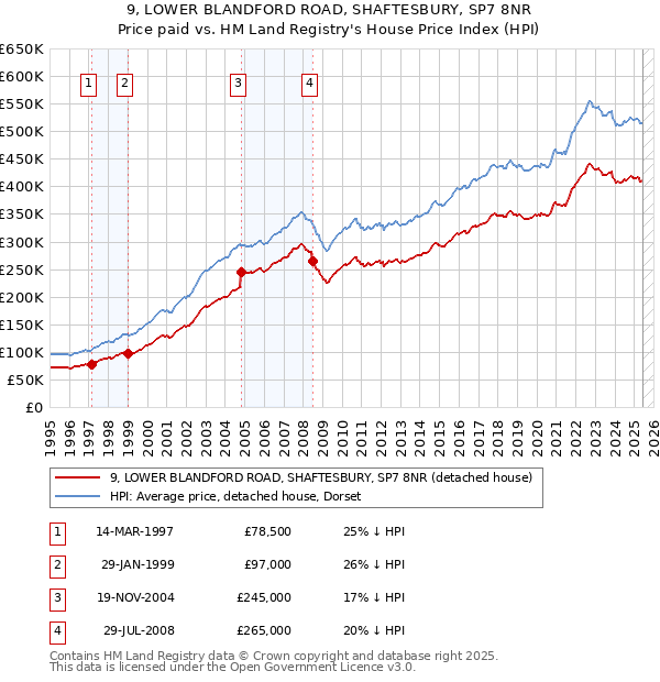 9, LOWER BLANDFORD ROAD, SHAFTESBURY, SP7 8NR: Price paid vs HM Land Registry's House Price Index