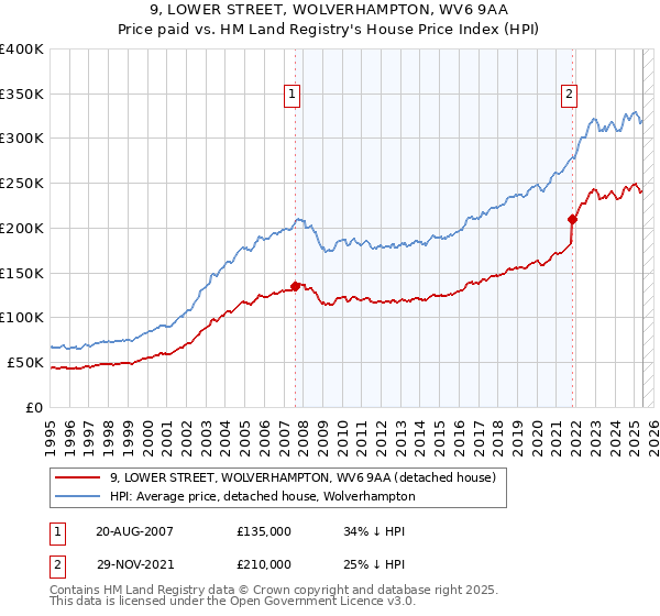 9, LOWER STREET, WOLVERHAMPTON, WV6 9AA: Price paid vs HM Land Registry's House Price Index