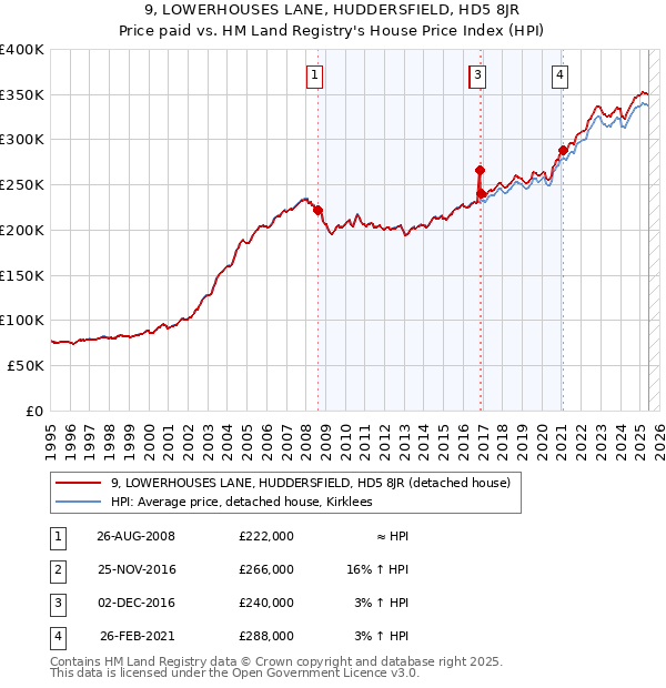 9, LOWERHOUSES LANE, HUDDERSFIELD, HD5 8JR: Price paid vs HM Land Registry's House Price Index