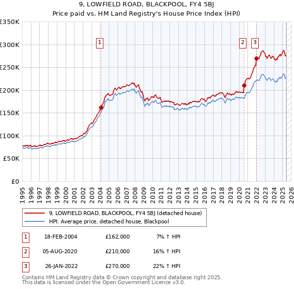 9, LOWFIELD ROAD, BLACKPOOL, FY4 5BJ: Price paid vs HM Land Registry's House Price Index
