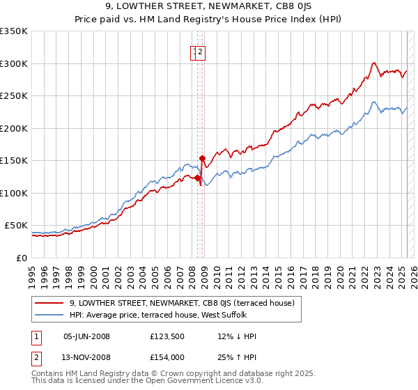 9, LOWTHER STREET, NEWMARKET, CB8 0JS: Price paid vs HM Land Registry's House Price Index