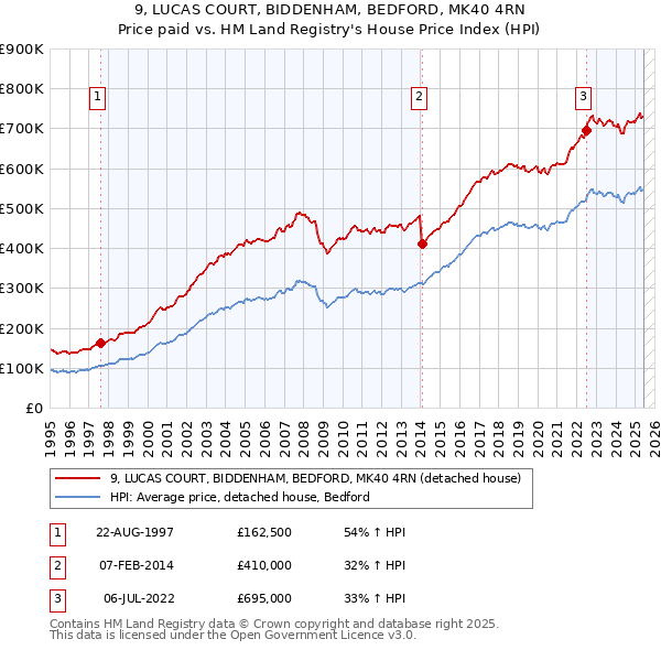 9, LUCAS COURT, BIDDENHAM, BEDFORD, MK40 4RN: Price paid vs HM Land Registry's House Price Index