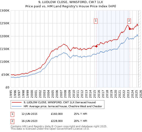 9, LUDLOW CLOSE, WINSFORD, CW7 1LX: Price paid vs HM Land Registry's House Price Index