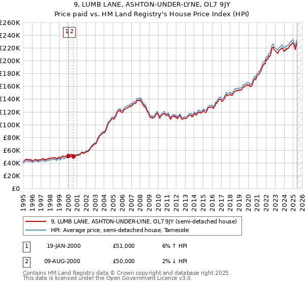 9, LUMB LANE, ASHTON-UNDER-LYNE, OL7 9JY: Price paid vs HM Land Registry's House Price Index