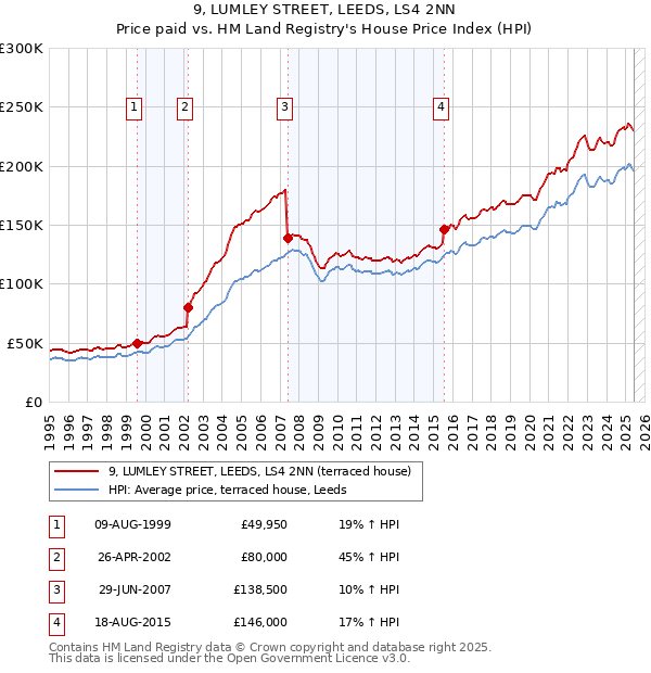 9, LUMLEY STREET, LEEDS, LS4 2NN: Price paid vs HM Land Registry's House Price Index