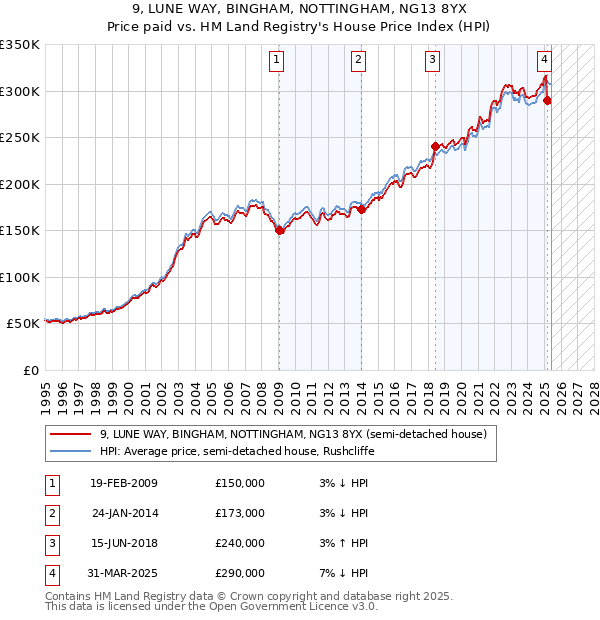 9, LUNE WAY, BINGHAM, NOTTINGHAM, NG13 8YX: Price paid vs HM Land Registry's House Price Index