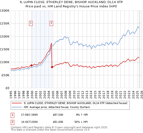 9, LUPIN CLOSE, ETHERLEY DENE, BISHOP AUCKLAND, DL14 0TP: Price paid vs HM Land Registry's House Price Index
