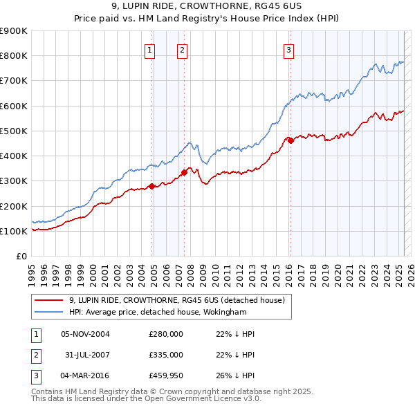 9, LUPIN RIDE, CROWTHORNE, RG45 6US: Price paid vs HM Land Registry's House Price Index