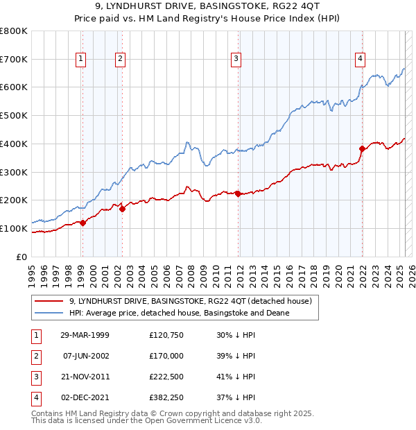 9, LYNDHURST DRIVE, BASINGSTOKE, RG22 4QT: Price paid vs HM Land Registry's House Price Index