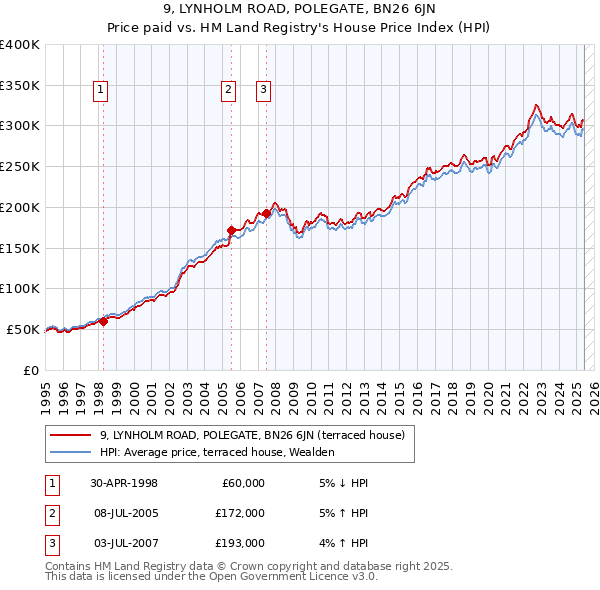 9, LYNHOLM ROAD, POLEGATE, BN26 6JN: Price paid vs HM Land Registry's House Price Index
