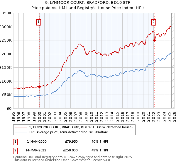 9, LYNMOOR COURT, BRADFORD, BD10 8TF: Price paid vs HM Land Registry's House Price Index