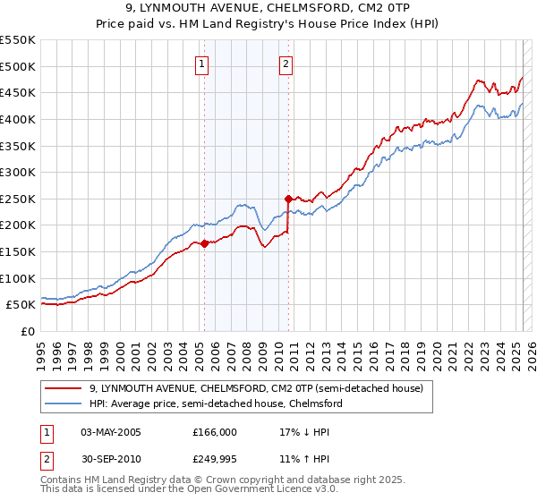 9, LYNMOUTH AVENUE, CHELMSFORD, CM2 0TP: Price paid vs HM Land Registry's House Price Index