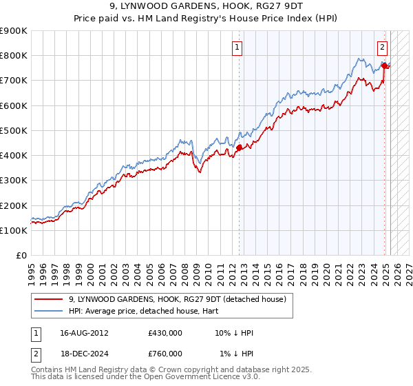 9, LYNWOOD GARDENS, HOOK, RG27 9DT: Price paid vs HM Land Registry's House Price Index