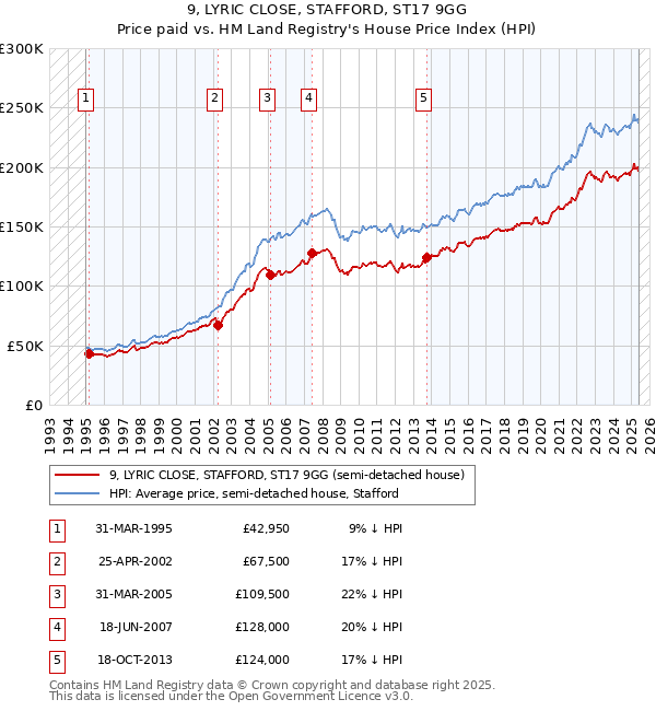 9, LYRIC CLOSE, STAFFORD, ST17 9GG: Price paid vs HM Land Registry's House Price Index