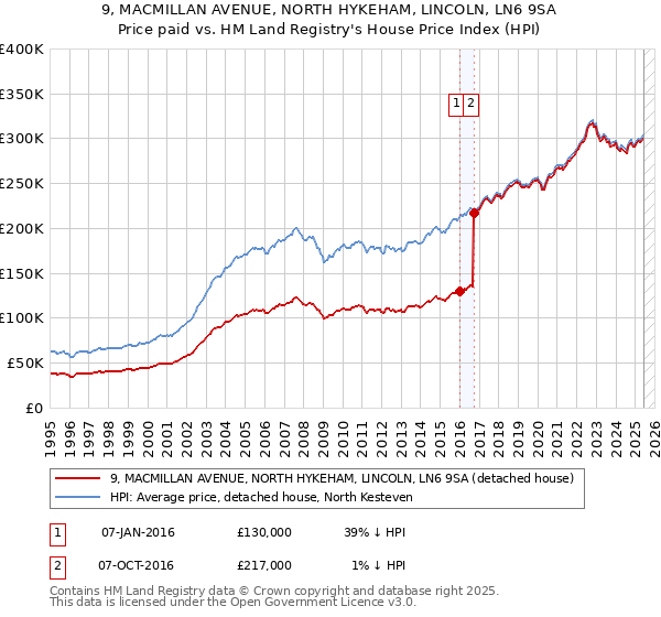 9, MACMILLAN AVENUE, NORTH HYKEHAM, LINCOLN, LN6 9SA: Price paid vs HM Land Registry's House Price Index