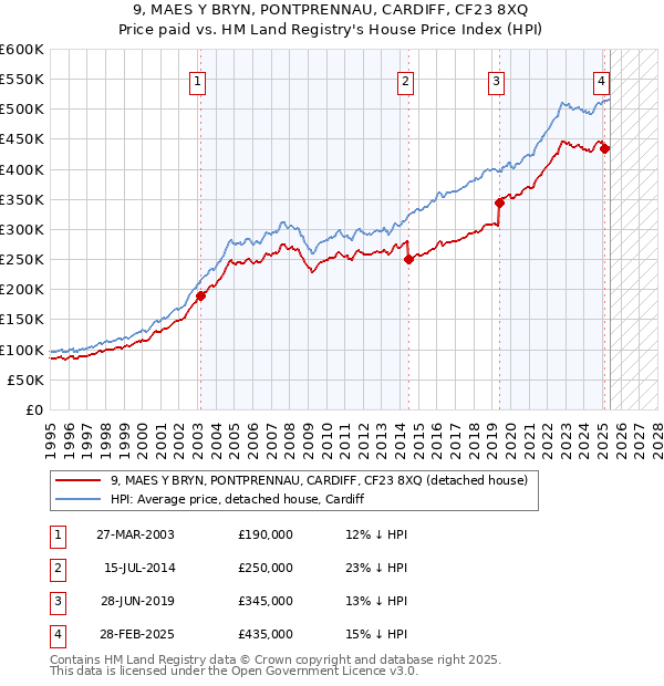9, MAES Y BRYN, PONTPRENNAU, CARDIFF, CF23 8XQ: Price paid vs HM Land Registry's House Price Index