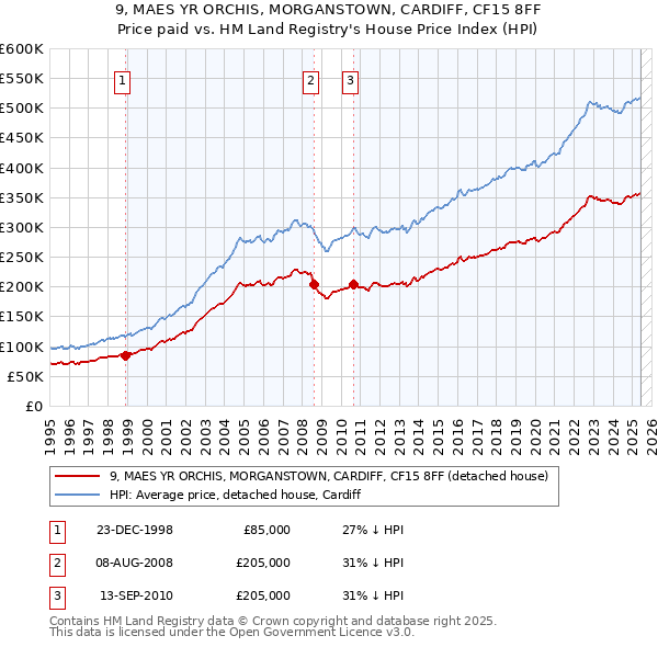 9, MAES YR ORCHIS, MORGANSTOWN, CARDIFF, CF15 8FF: Price paid vs HM Land Registry's House Price Index