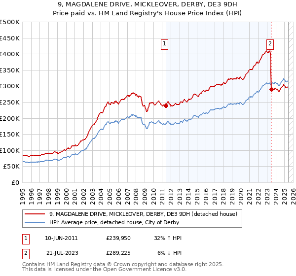9, MAGDALENE DRIVE, MICKLEOVER, DERBY, DE3 9DH: Price paid vs HM Land Registry's House Price Index