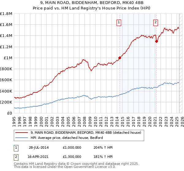 9, MAIN ROAD, BIDDENHAM, BEDFORD, MK40 4BB: Price paid vs HM Land Registry's House Price Index
