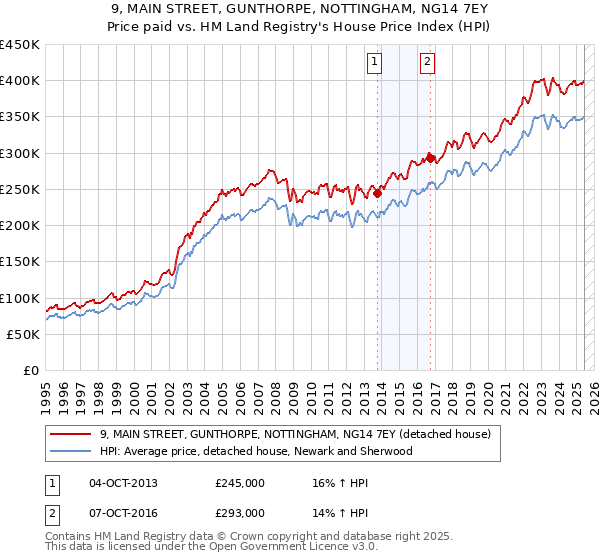 9, MAIN STREET, GUNTHORPE, NOTTINGHAM, NG14 7EY: Price paid vs HM Land Registry's House Price Index